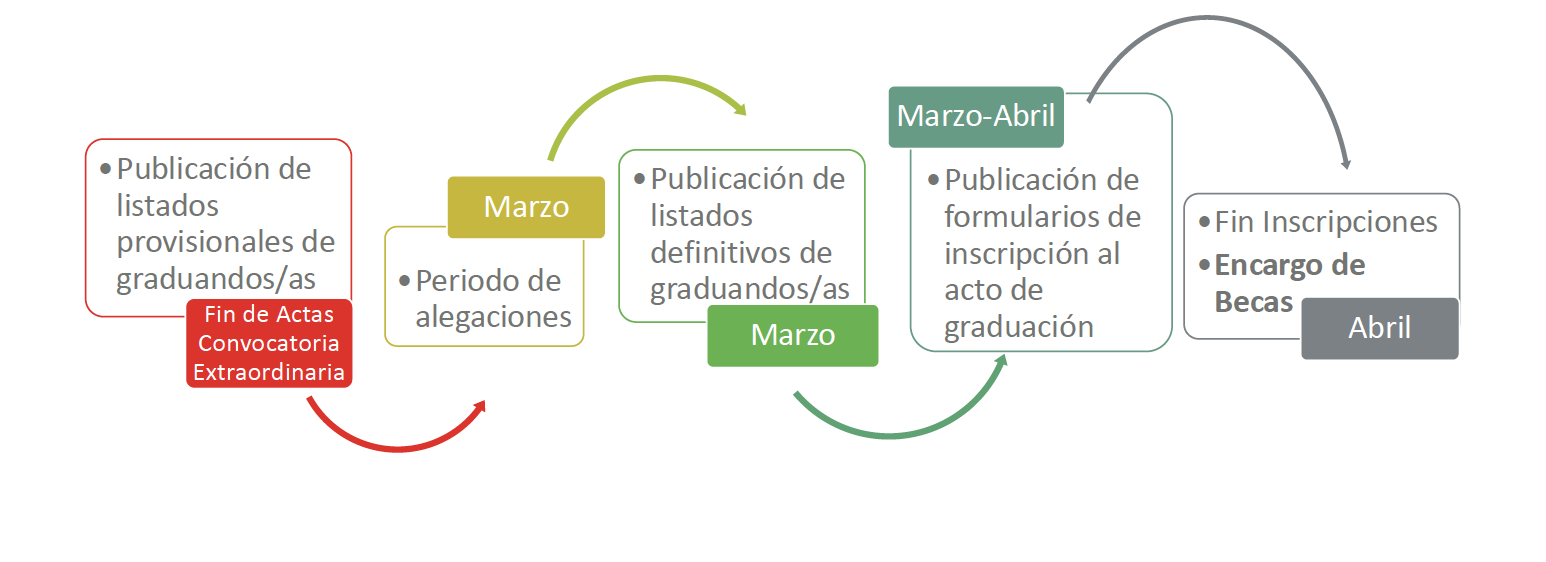 Esquema de plazos de graduaciones