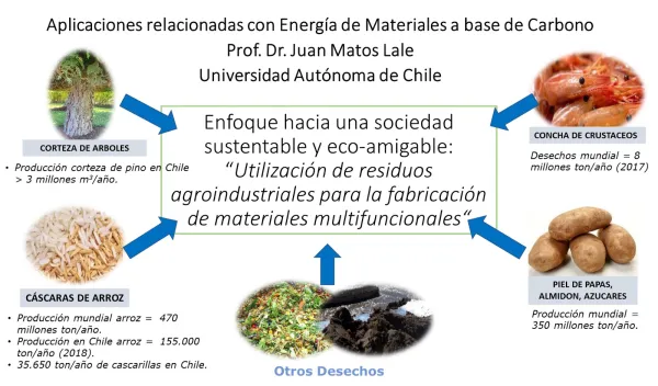 Energy-related Applications of Carbon-based Materials